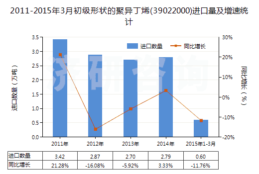 2011-2015年3月初級(jí)形狀的聚異丁烯(39022000)進(jìn)口量及增速統(tǒng)計(jì) 2011-2015年3月初級(jí)形狀的聚異丁烯(39022000)進(jìn)口量及增速統(tǒng)計(jì)